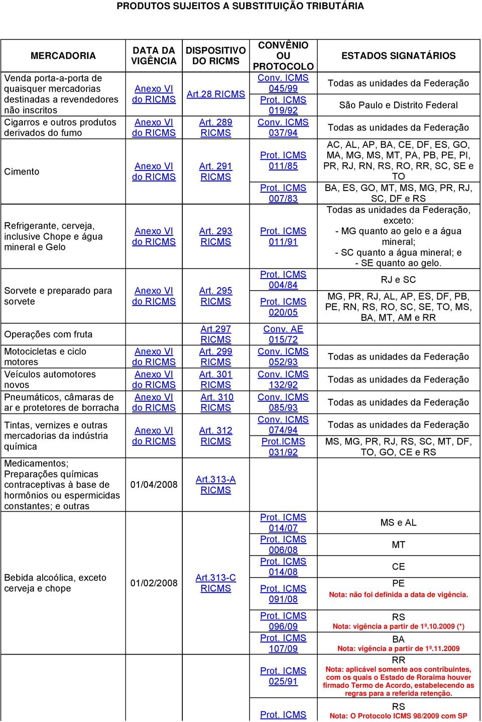 protetores de borracha Tintas, vernizes e outras mercadorias da indústria química Medicamentos; Preparações químicas contraceptivas à base de hormônios ou espermicidas constantes; e outras Bebida