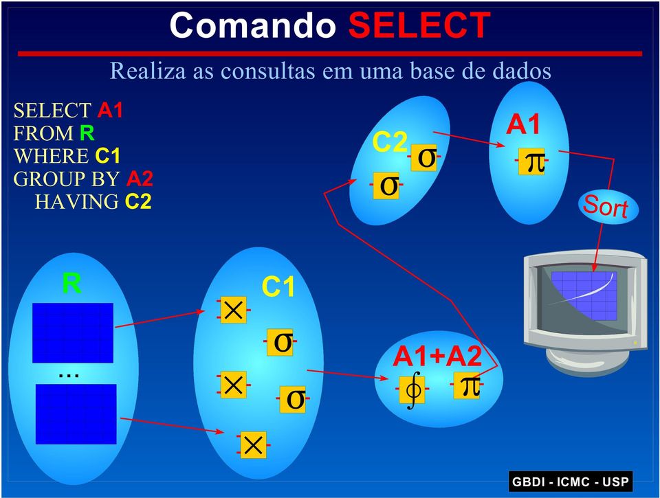 SELECT Realiza as consultas em