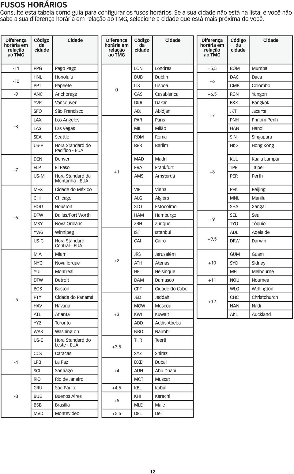 Diferença horária em relação ao TMG Código da cidade Cidade Diferença horária em relação ao TMG Código da cidade Cidade Diferença horária em relação ao TMG Código da cidade Cidade -11 PPG Pago Pago