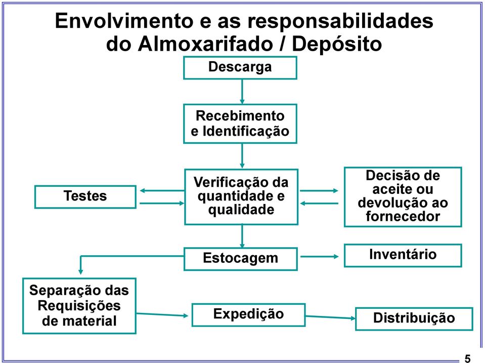 quantidade e qualidade Decisão de aceite ou devolução ao fornecedor