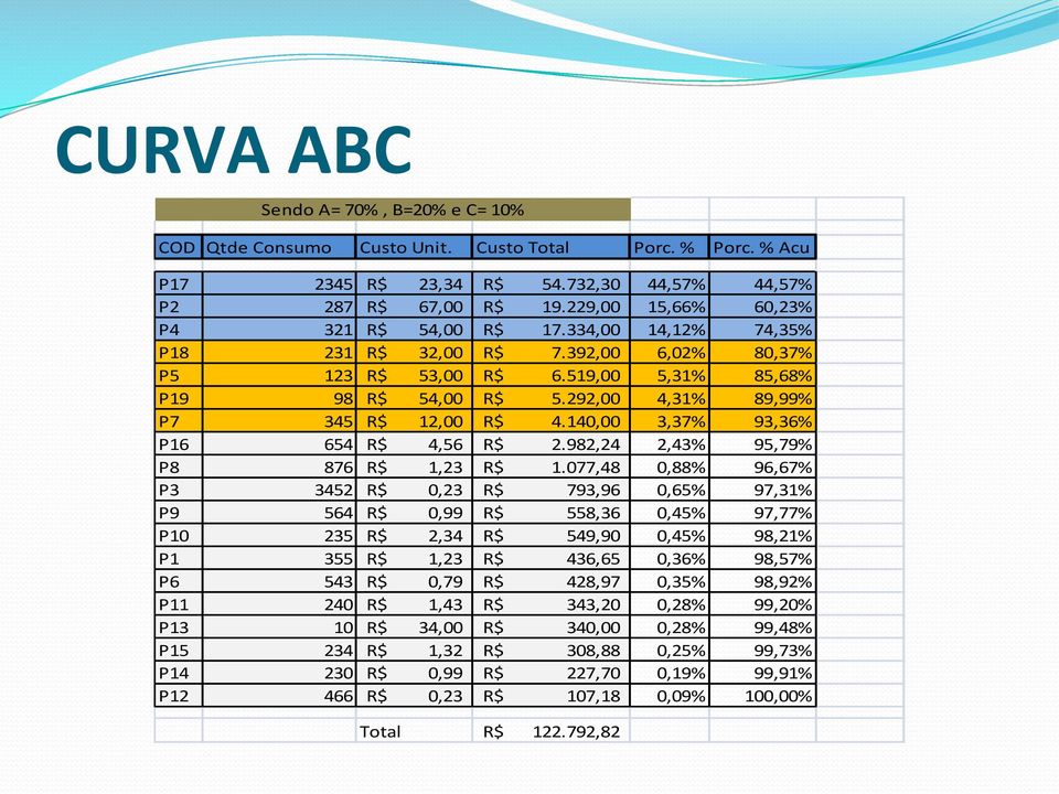 292,00 4,31% 89,99% P7 345 R$ 12,00 R$ 4.140,00 3,37% 93,36% P16 654 R$ 4,56 R$ 2.982,24 2,43% 95,79% P8 876 R$ 1,23 R$ 1.