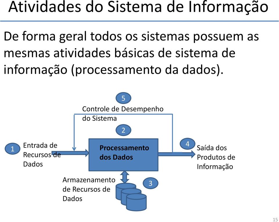 5 Controle de Desempenho do Sistema 2 1 Entrada de Recursos de Dados