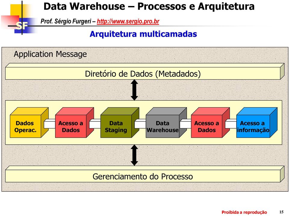 Data Staging Data Warehouse informação