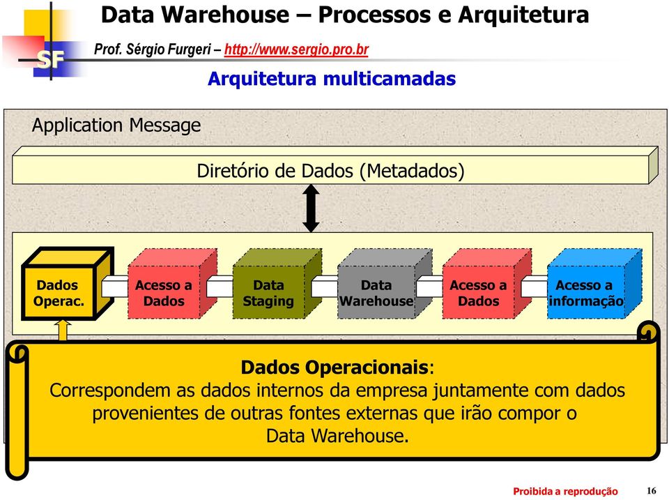 Data Staging Data Warehouse informação Operacionais: Correspondem as