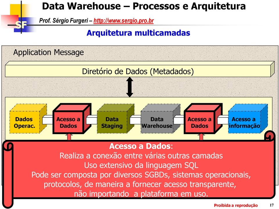 extensivo da linguagem SQL Pode ser composta por diversos SGBDs, sistemas operacionais,