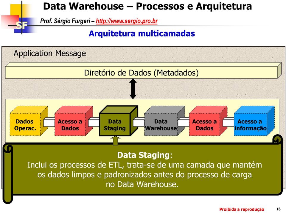 Data Staging Data Warehouse informação Data Staging: Inclui os processos