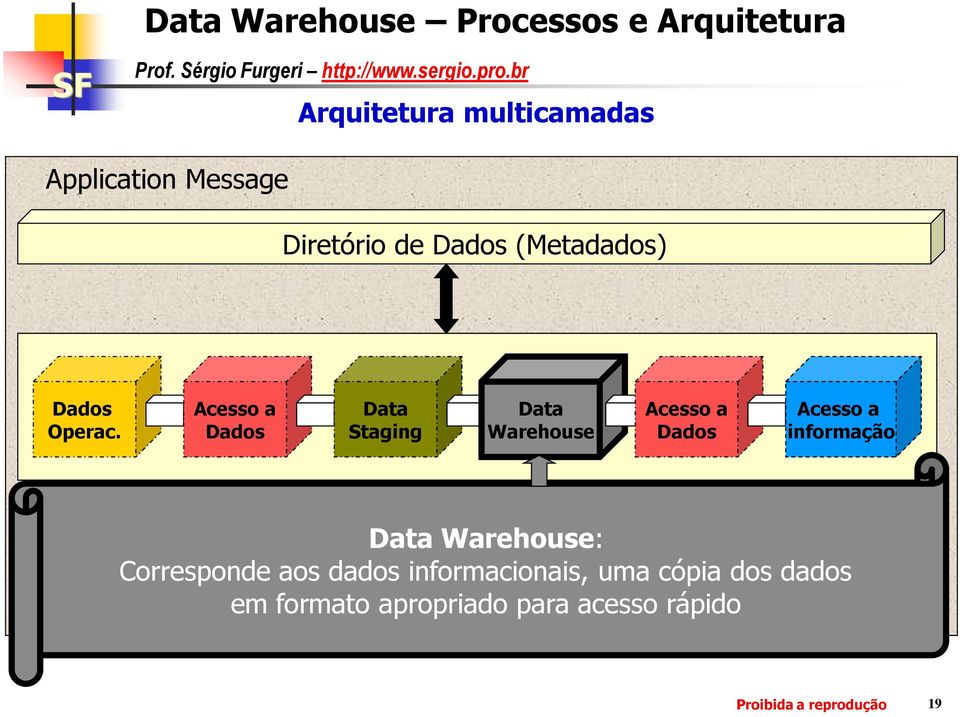 Data Staging Data Warehouse informação Data Warehouse: