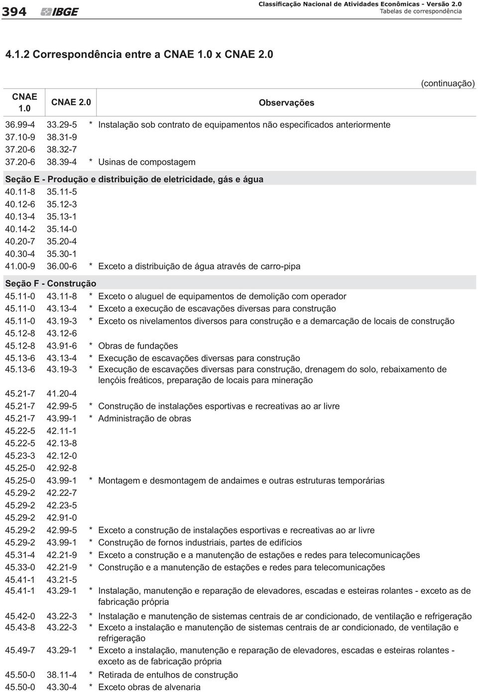 20-7 35.20-4 40.30-4 35.30-1 40-9 36.00-6 * Exceto a distribuição de água através de carro-pipa Seção F - Construção 45.11-0 43.11-8 * Exceto o aluguel de equipamentos de demolição com operador 45.