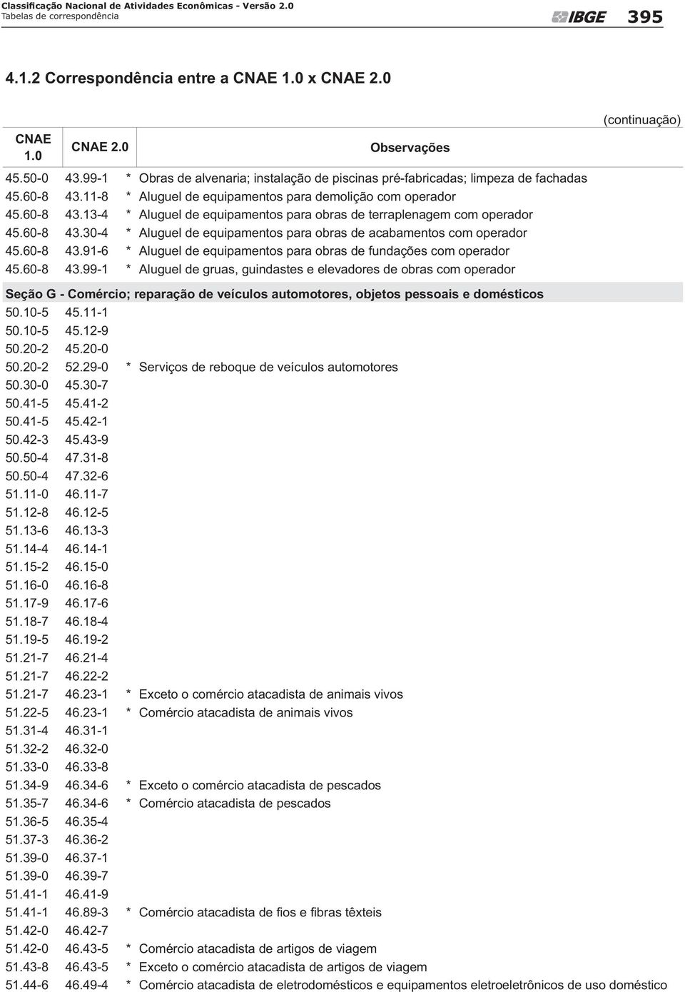 60-8 43.30-4 * Aluguel de equipamentos para obras de acabamentos com operador 45.60-8 43.91-6 * Aluguel de equipamentos para obras de fundações com operador 45.60-8 43.99-1 * Aluguel de gruas, guindastes e elevadores de obras com operador Seção G - Comércio; reparação de veículos automotores, objetos pessoais e domésticos 50.