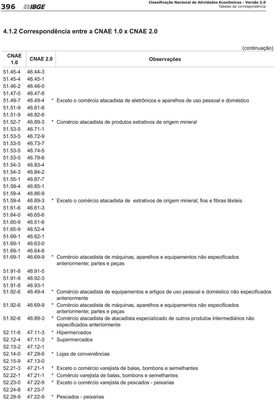 89-3 * Comércio atacadista de produtos extrativos de origem mineral 51.53-5 46.71-1 51.53-5 46.72-9 51.53-5 46.73-7 51.53-5 46.74-5 51.53-5 46.79-6 51.54-3 46.83-4 51.54-3 46.84-2 51.55-1 46.87-7 51.