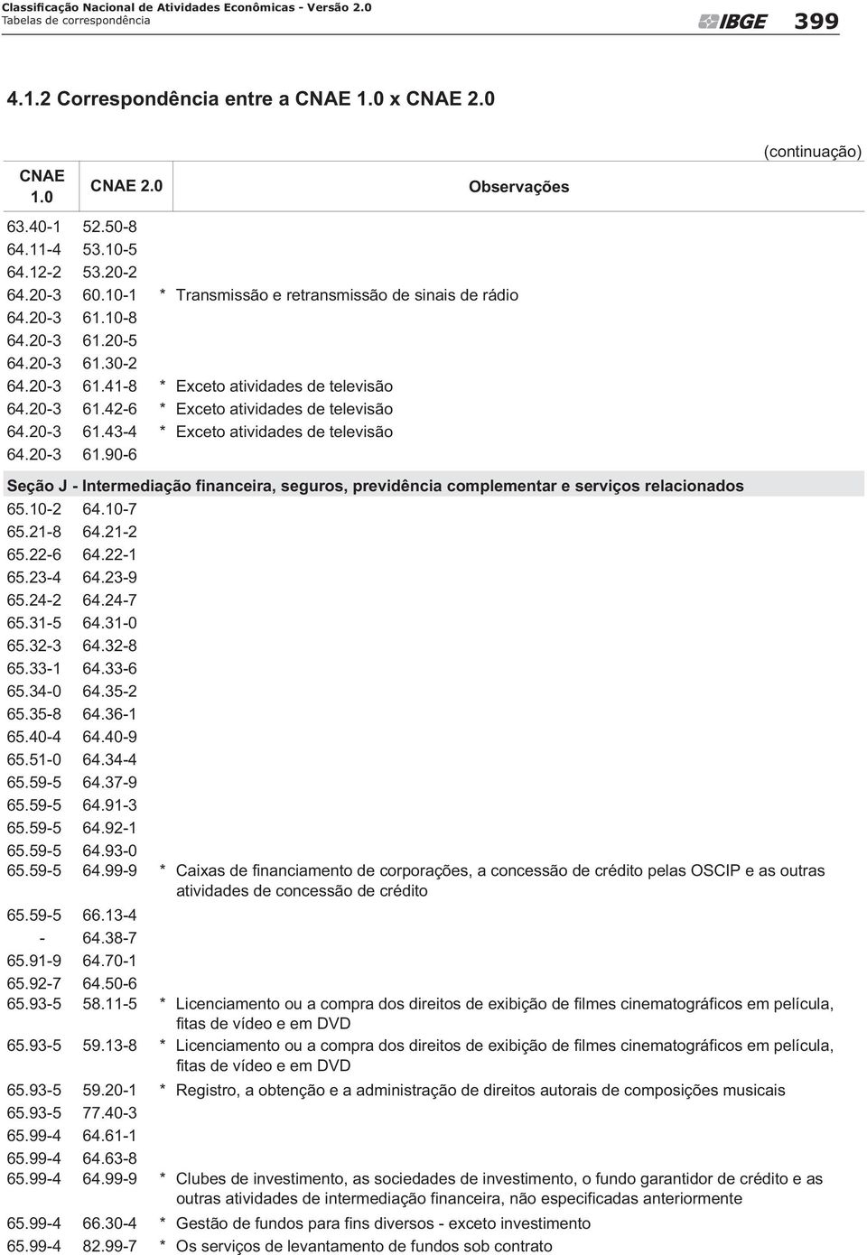 20-3 61.43-4 * Exceto atividades de televisão 64.20-3 61.90-6 Seção J - Intermediação financeira, seguros, previdência complementar e serviços relacionados 65.10-2 64.10-7 65.21-8 64.21-2 65.22-6 64.