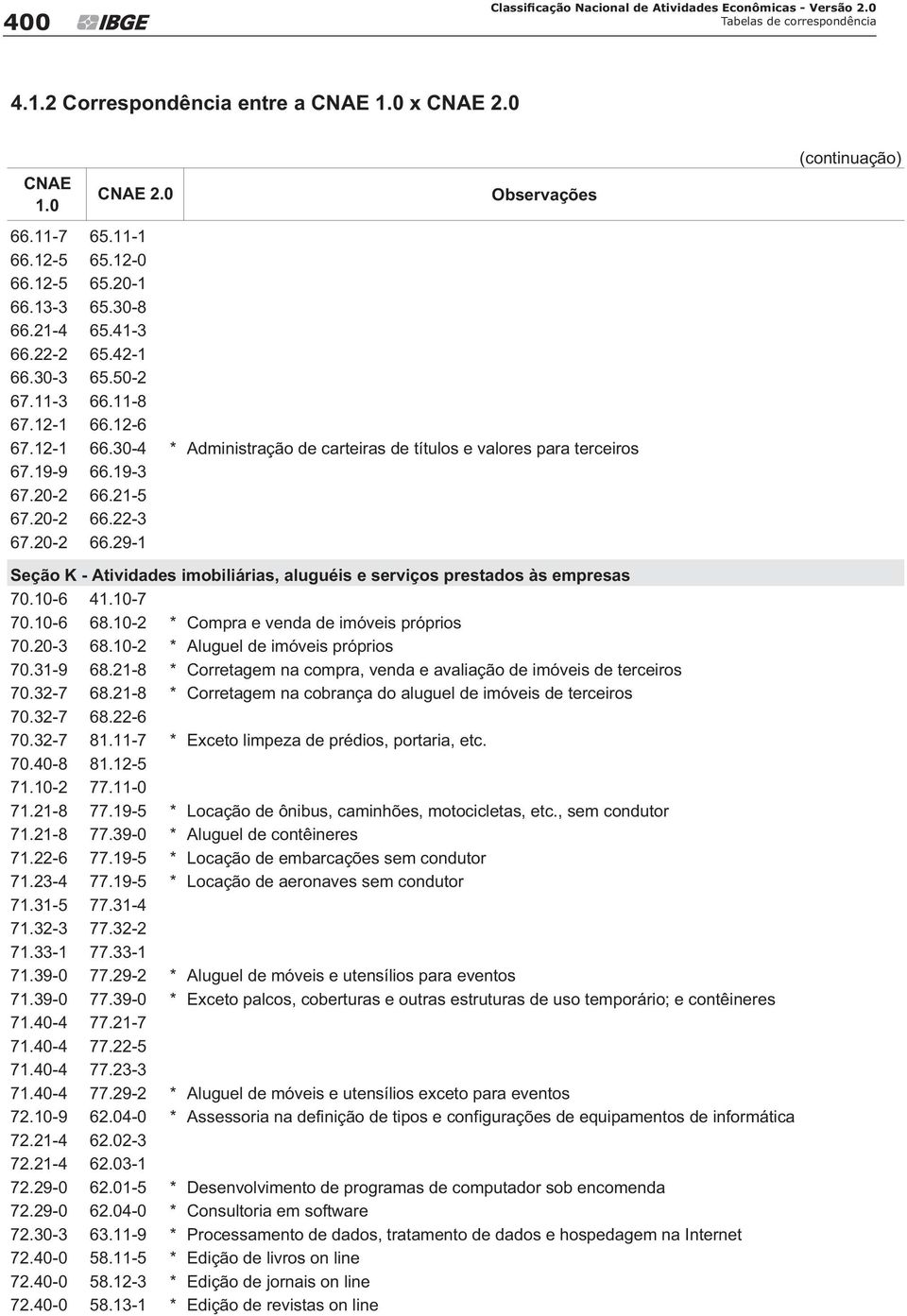 21-5 67.20-2 66.22-3 67.20-2 66.29-1 Seção K - Atividades imobiliárias, aluguéis e serviços prestados às empresas 70.10-6 41.10-7 70.10-6 68.10-2 * Compra e venda de imóveis próprios 70.20-3 68.