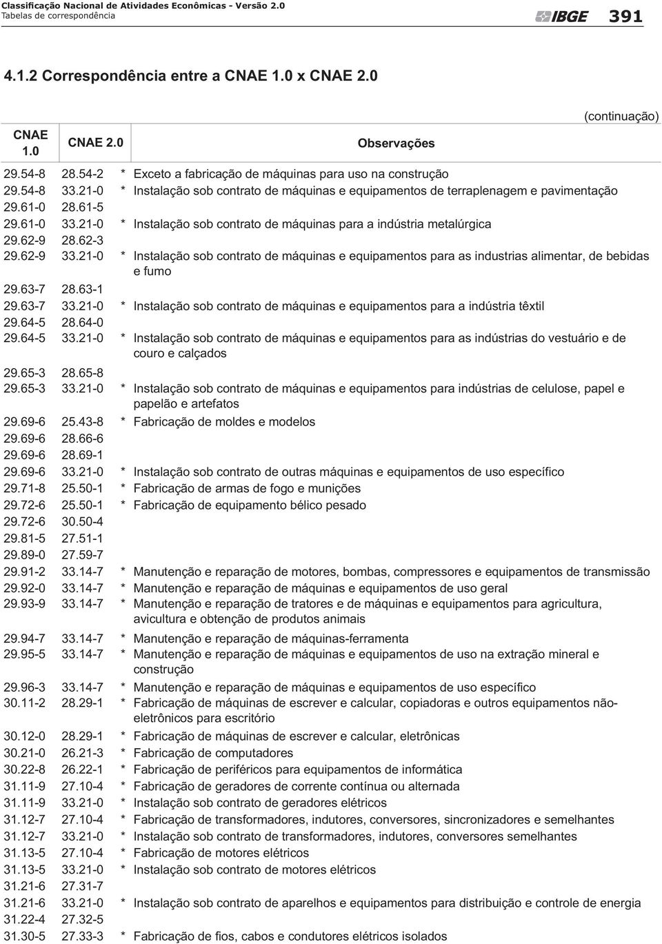 62-3 29.62-9 33.21-0 * Instalação sob contrato de máquinas e equipamentos para as industrias alimentar, de bebidas e fumo 29.63-7 28.63-1 29.63-7 33.