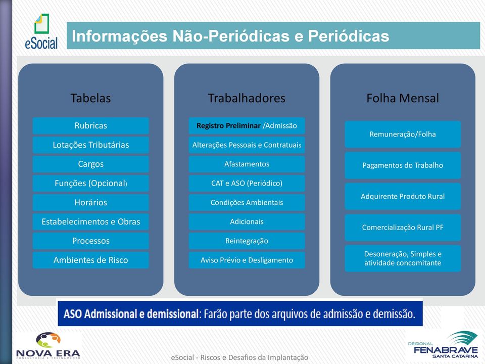 Contratuais Afastamentos CAT e ASO (Periódico) Condições Ambientais Adicionais Reintegração Aviso Prévio e Desligamento Folha