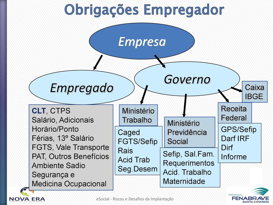 Ocupacional Ministério Trabalho Caged FGTS/Sefip Rais Acid Trab Seg.