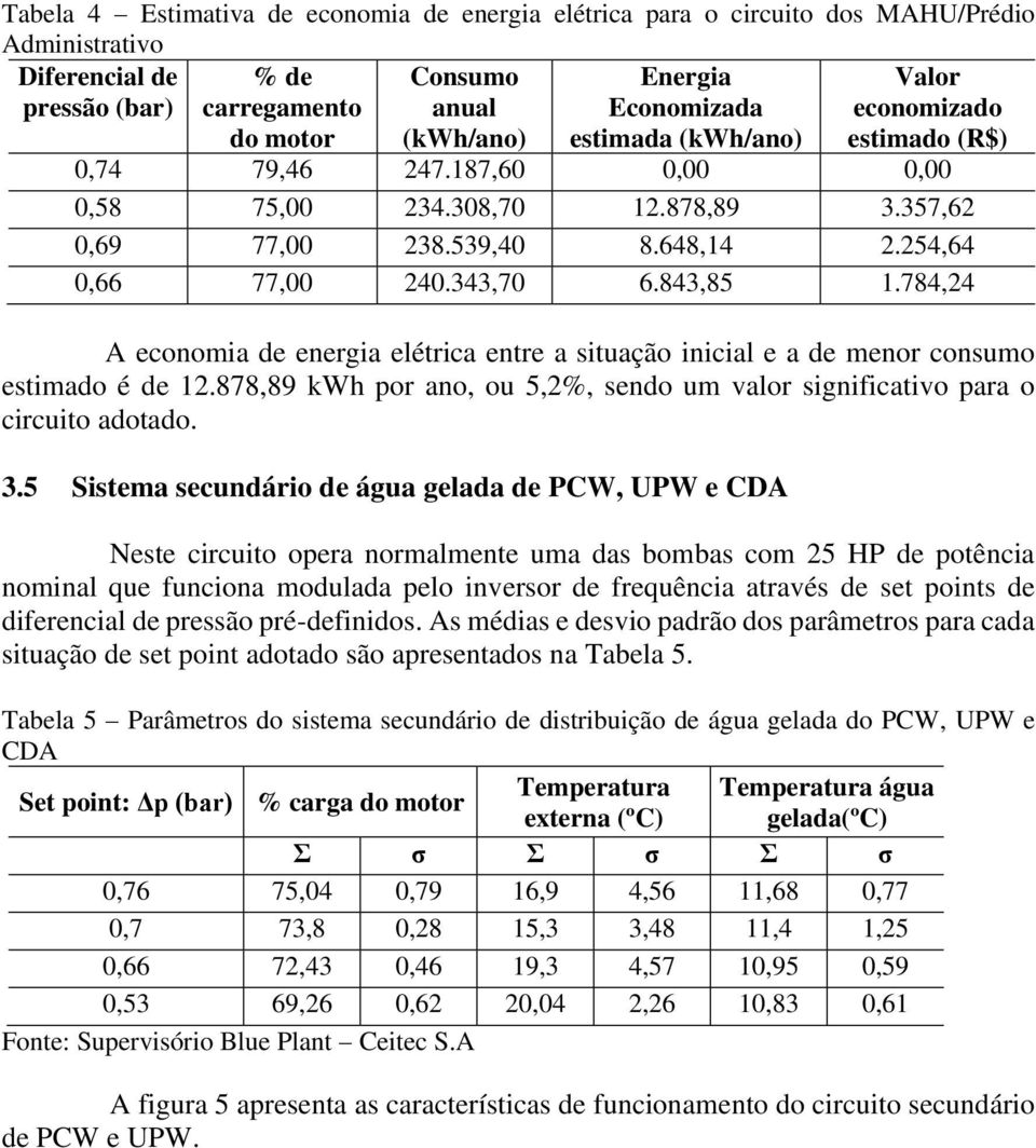 784,24 A economia de energia elétrica entre a situação inicial e a de menor consumo estimado é de 12.878,89 kwh por ano, ou 5,2%, sendo um valor significativo para o circuito adotado. 3.