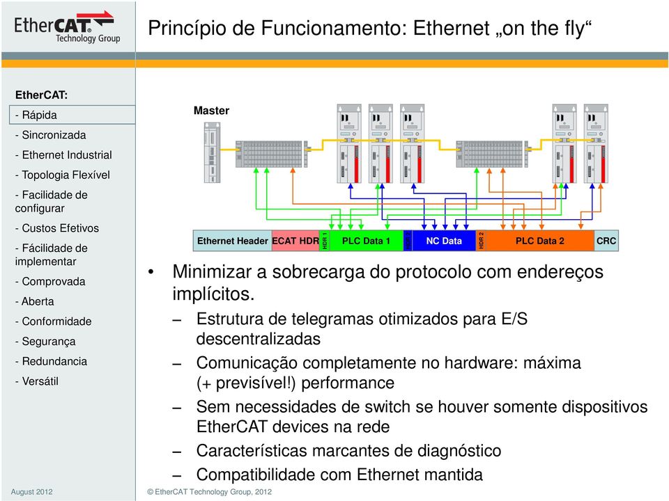 Estrutura de telegramas otimizados para E/S descentralizadas Comunicação completamente no hardware: máxima (+ previsível!