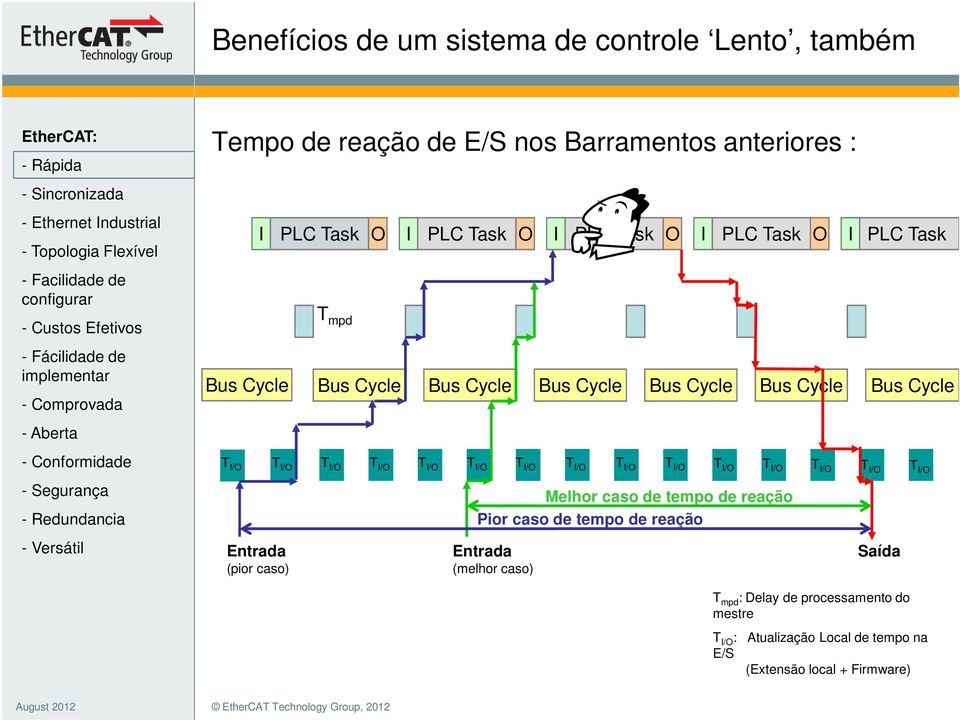 T I/O T I/O T I/O T I/O T I/O T I/O T I/O T I/O T I/O T I/O Melhor caso de tempo de reação Pior caso de tempo de reação Entrada (pior