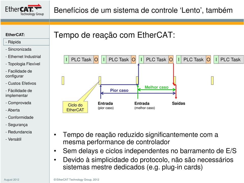 significantemente com a mesma performance de controlador Sem delays e ciclos independentes no barramento de E/S