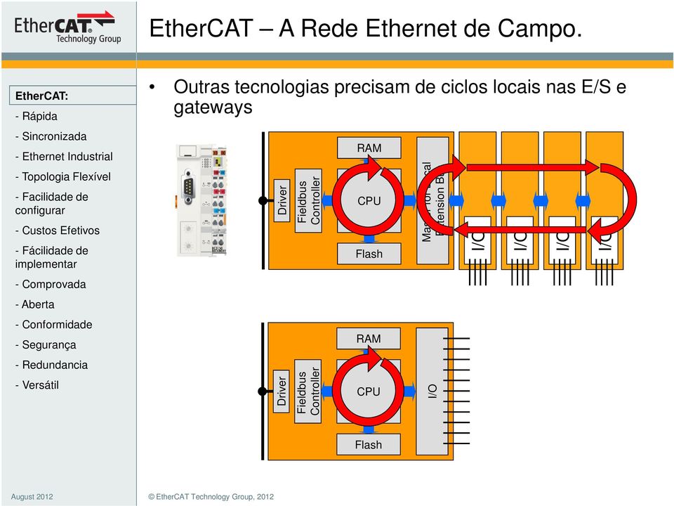 gateways Driver Driver Fieldbus Controller Fieldbus