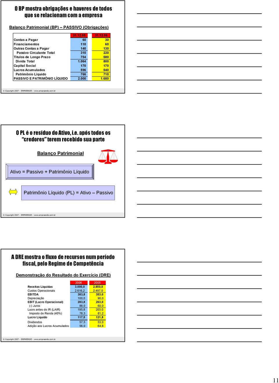 064 800 Capital Social 170 170 Lucros Acumulados 596 540 Patrimônio Líquido 766 710 PASSIVO E PATRIMÔNIO LÍQUIDO 2.000 1.680 O PL é o res