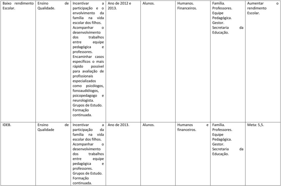 Encaminhar casos específicos o mais rápido possível para avaliação de profissionais especializados como psicólogos, fonoaudiólogos, psicopedagogo e neurologista. Grupos de Estudo. Formação continuada.