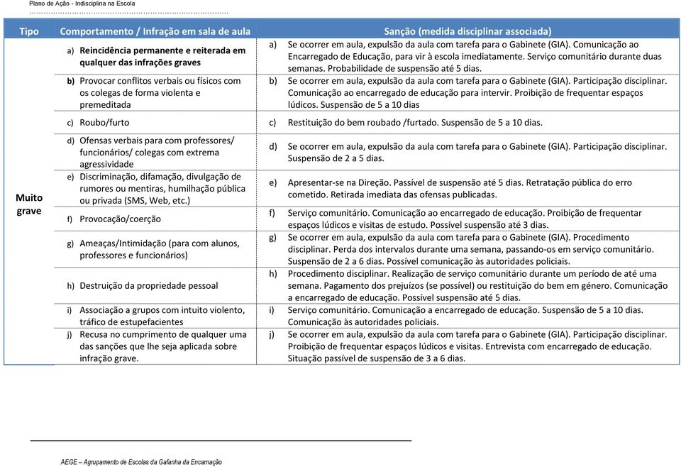 Comunicação ao Encarregado de Educação, para vir à escola imediatamente. Serviço comunitário durante duas semanas. Probabilidade de suspensão até 5 dias.