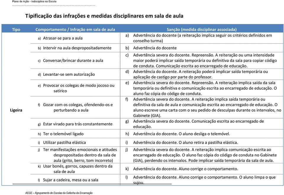 Levantar-se sem autorização e) Provocar os colegas de modo jocoso ou satírico f) Gozar com os colegas, ofendendo-os e perturbando a aula g) Estar virado para trás constantemente c) Advertência severa