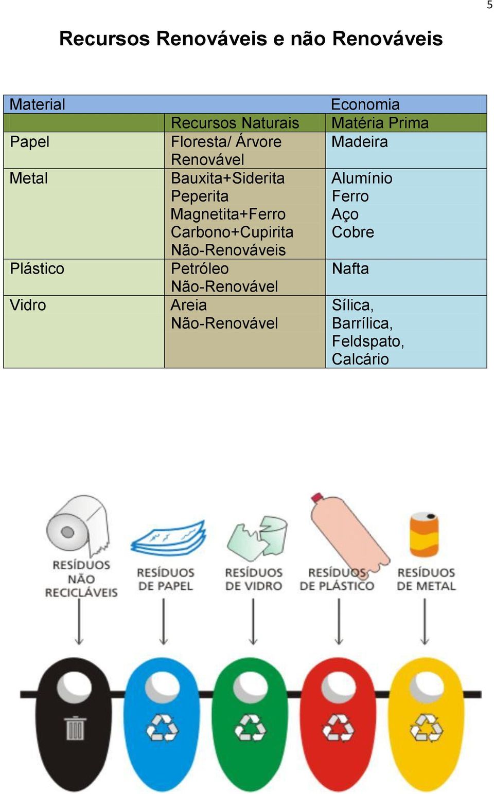 Carbono+Cupirita Não-Renováveis Petróleo Não-Renovável Areia Não-Renovável Economia