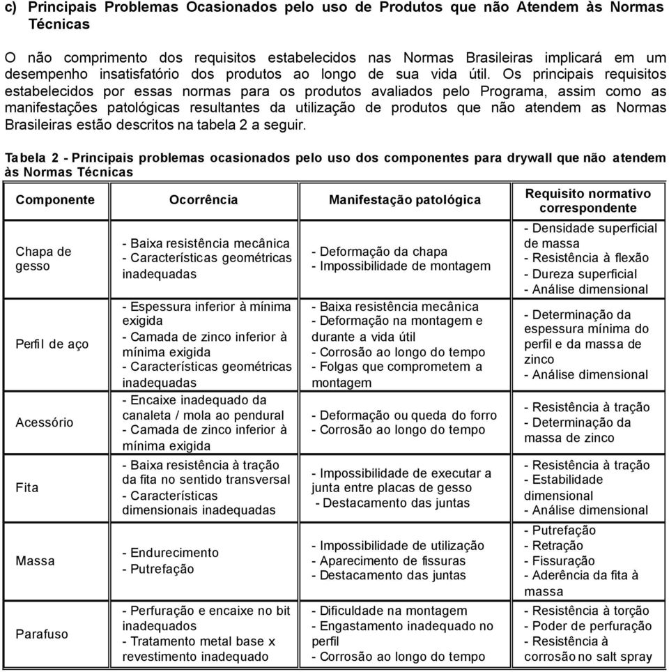 Os principais requisitos estabelecidos por essas normas para os produtos avaliados pelo Programa, assim como as manifestações patológicas resultantes da utilização de produtos que não atendem as