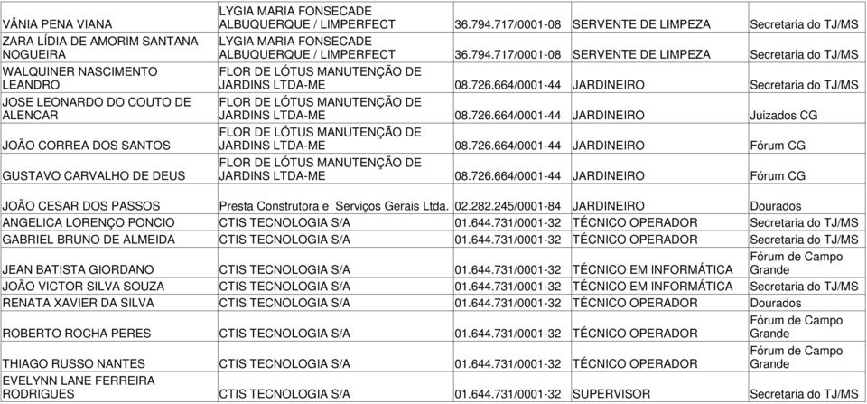 726.664/0001-44 JARDINEIRO Fórum CG JOÃO CESAR DOS PASSOS Presta Construtora e Serviços Gerais Ltda. 02.282.245/0001-84 JARDINEIRO Dourados ANGELICA LORENÇO PONCIO CTIS TECNOLOGIA S/A 01.644.