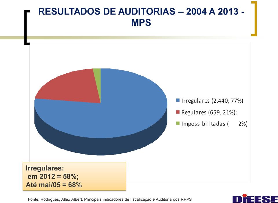 Fonte: Rodrigues, Allex Albert.