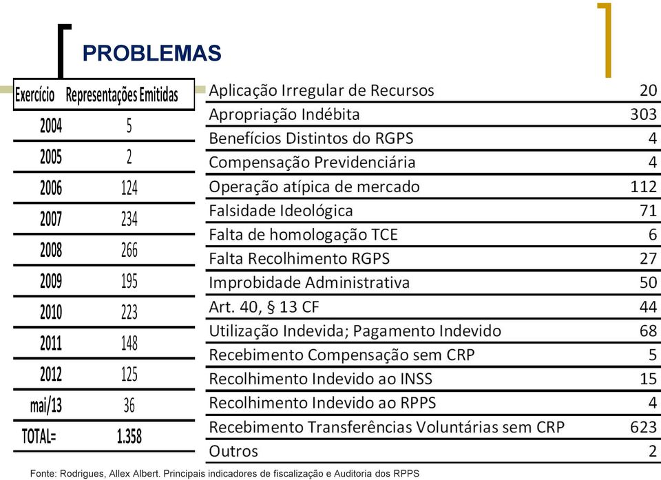 Principais indicadores de