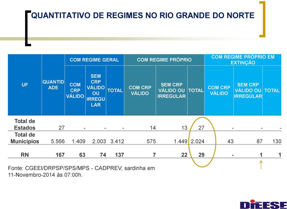 VÁLIDO SEM CRP VÁLIDO OU IRREGULAR TOTAL Total de Estados 27 - - - 14 13 27 - - - Total de Municípios 5.566 1.409 2.003 3.