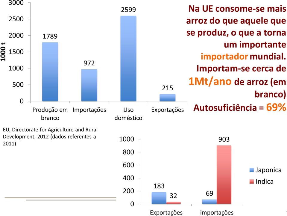 Importam-se cerca de 1Mt/ano de arroz (em branco) Autosuficiência = 69% EU, Directorate for Agriculture and