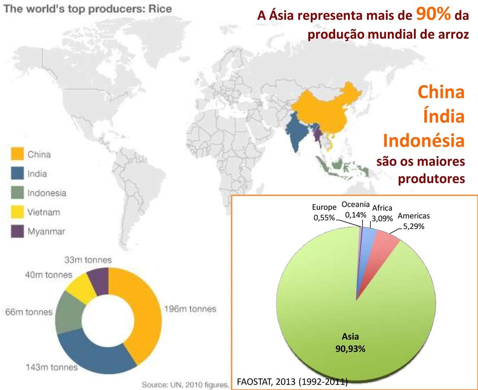 produtores Europe 0,55% Oceania 0,14% Africa