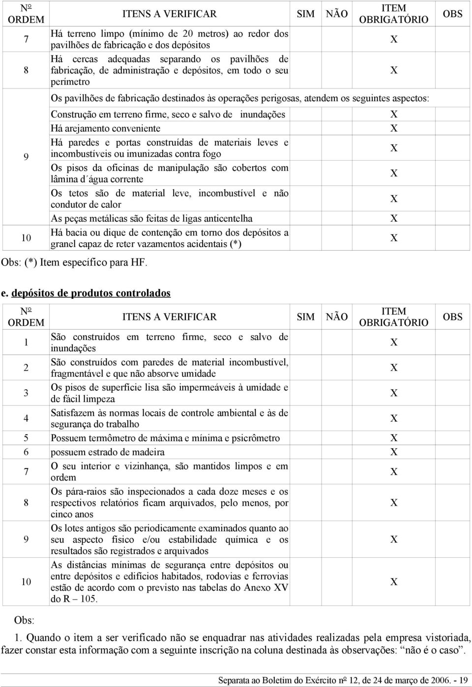 e portas construídas de materiais leves e incombustíveis ou imunizadas contra fogo Os pisos da oficinas de manipulação são cobertos com lâmina d água corrente Os tetos são de material leve,