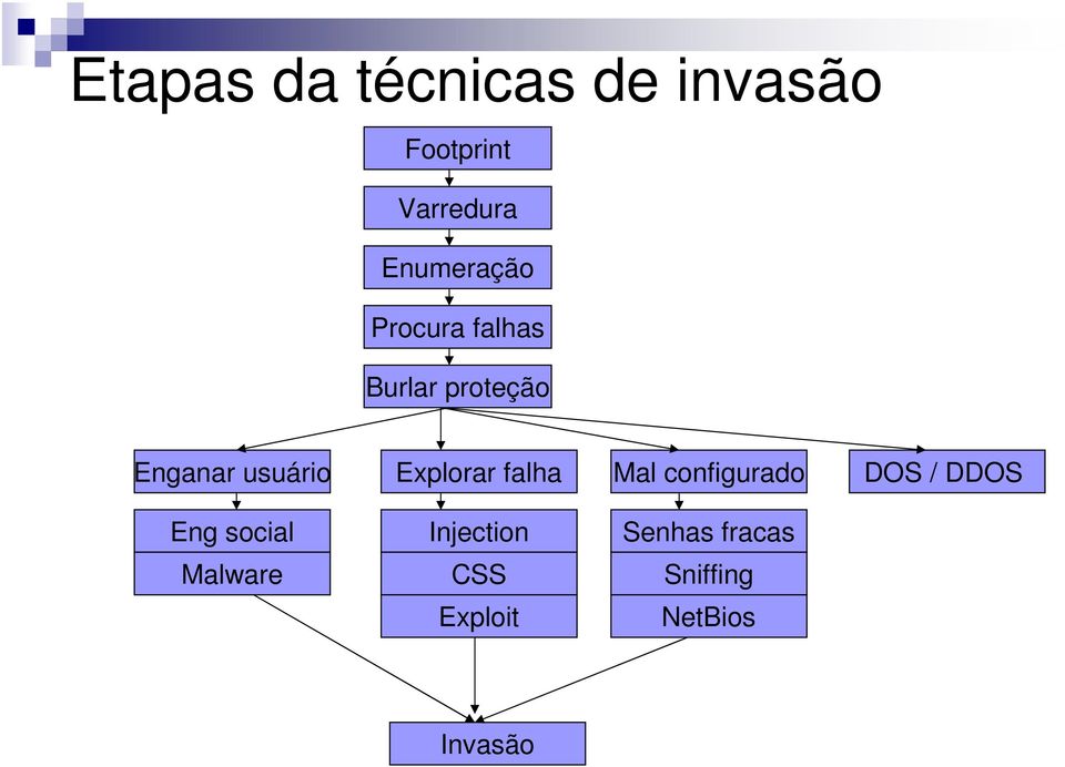 Explorar falha Mal configurado DOS / DDOS Eng social