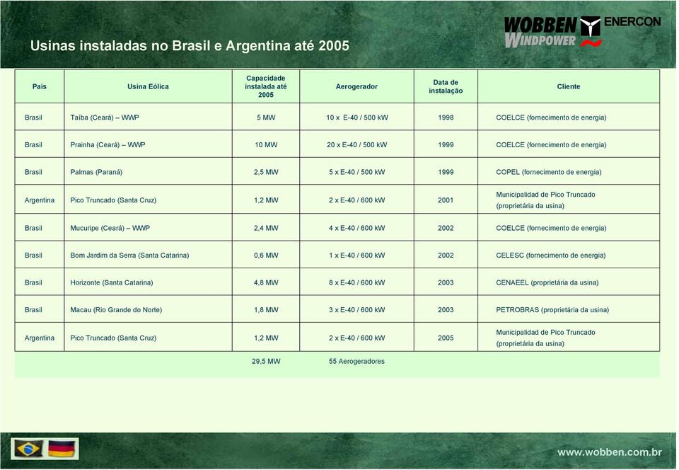 energia) Argentina Pico Truncado (Santa Cruz) 1,2 MW 2 x E-40 / 600 kw 2001 Municipalidad de Pico Truncado (proprietária da usina) Brasil Mucuripe (Ceará) WWP 2,4 MW 4 x E-40 / 600 kw 2002 COELCE