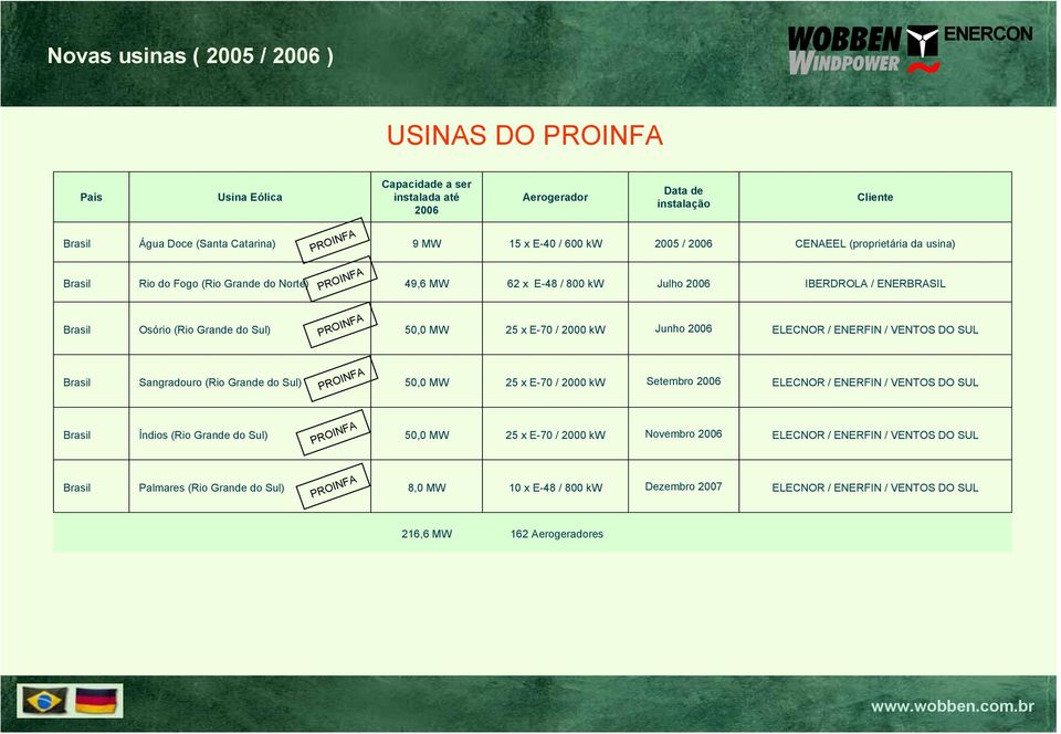 PROINFA 50,0 MW 25 x E-70 / 2000 kw Junho 2006 ELECNOR / ENERFIN / VENTOS DO SUL Brasil Sangradouro (Rio Grande do Sul) PROINFA 50,0 MW 25 x E-70 / 2000 kw Setembro 2006 ELECNOR / ENERFIN / VENTOS DO