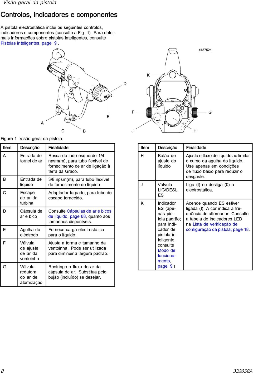 Figure Visão geral da pistola Item Descrição Finalidade A Entrada do tornel de ar Rosca do lado esquerdo /4 npsm(m), para tubo flexível de fornecimento de ar de ligação à terra da Graco.