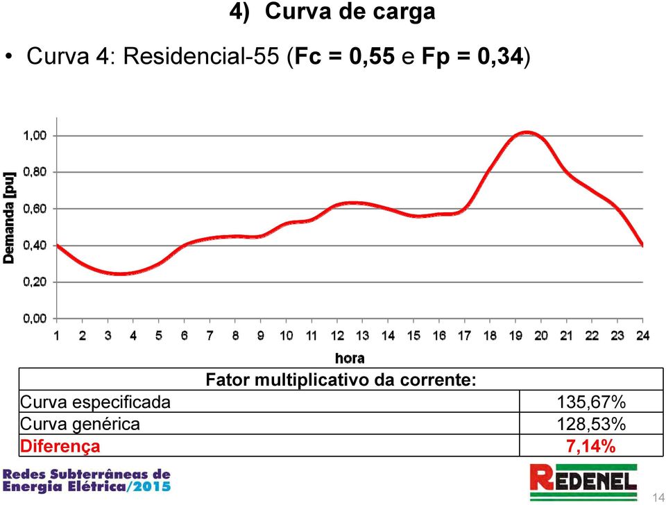 multiplicativo da corrente: Curva