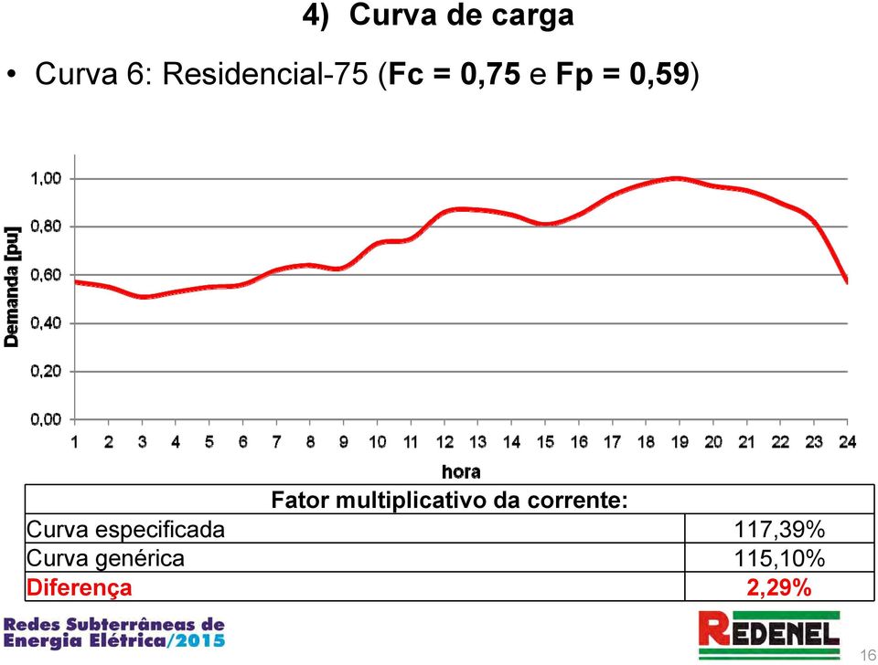 multiplicativo da corrente: Curva