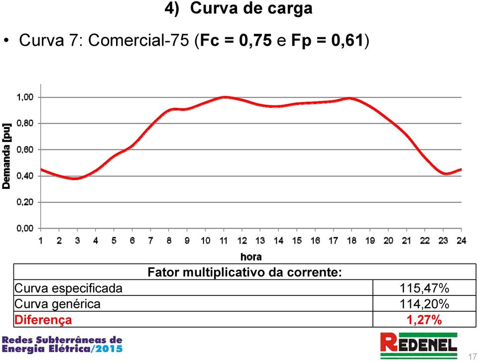 multiplicativo da corrente: Curva