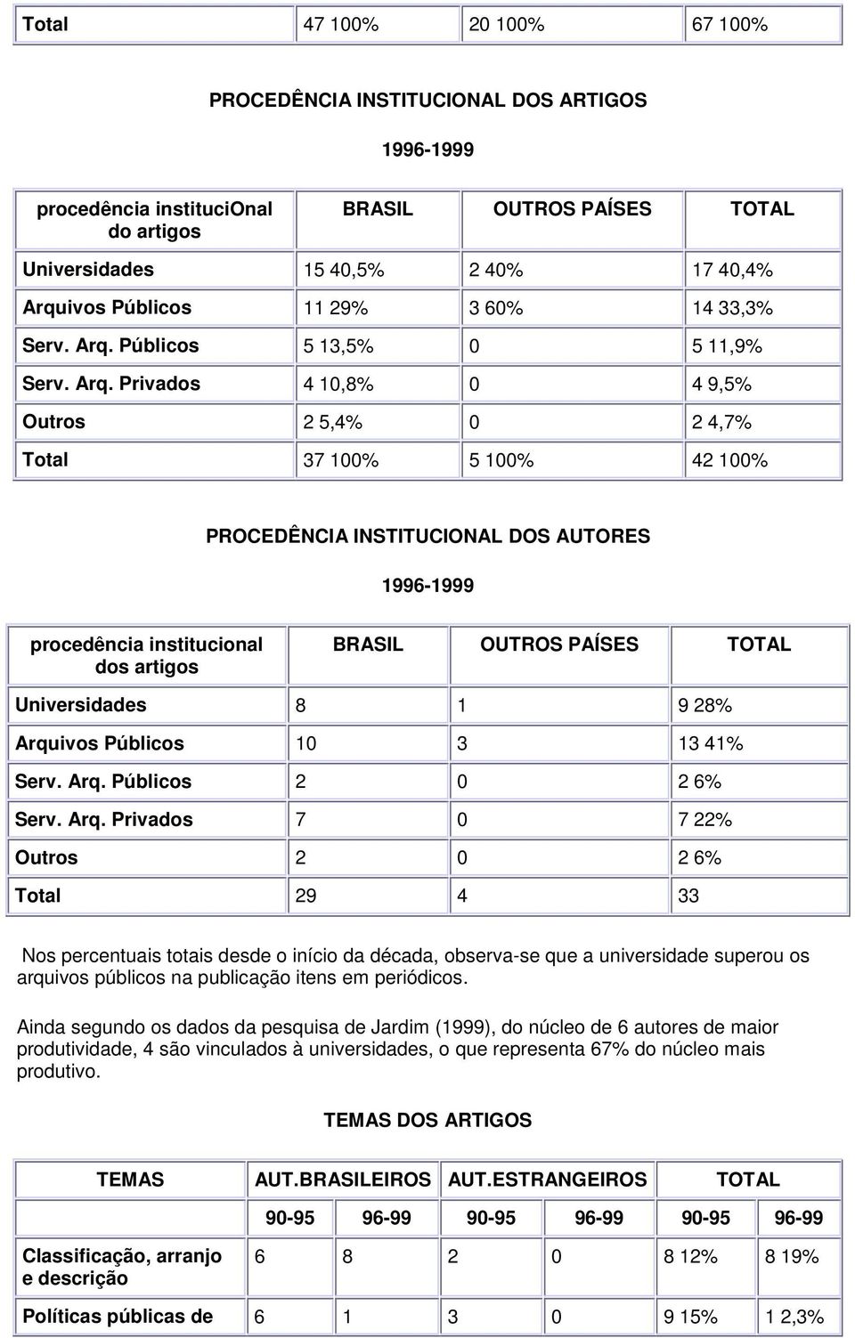 Públicos 5 13,5% 0 5 11,9% Serv. Arq.