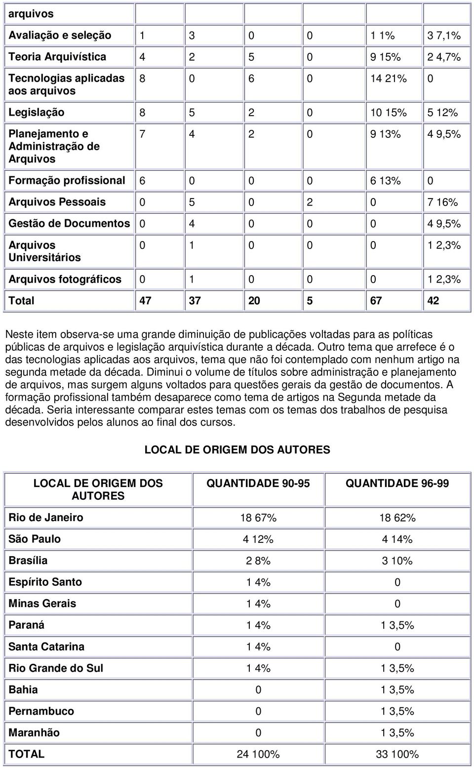Arquivos fotográficos 0 1 0 0 0 1 2,3% Total 47 37 20 5 67 42 Neste item observa-se uma grande diminuição de publicações voltadas para as políticas públicas de arquivos e legislação arquivística