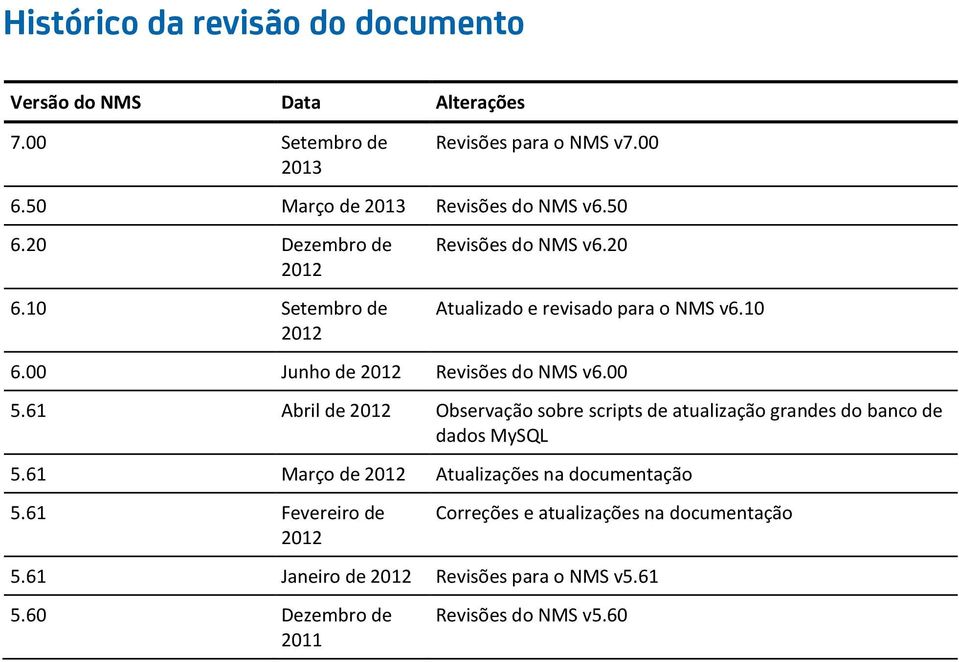 00 Junho de 2012 Revisões do NMS v6.00 5.61 Abril de 2012 Observação sobre scripts de atualização grandes do banco de dados MySQL 5.
