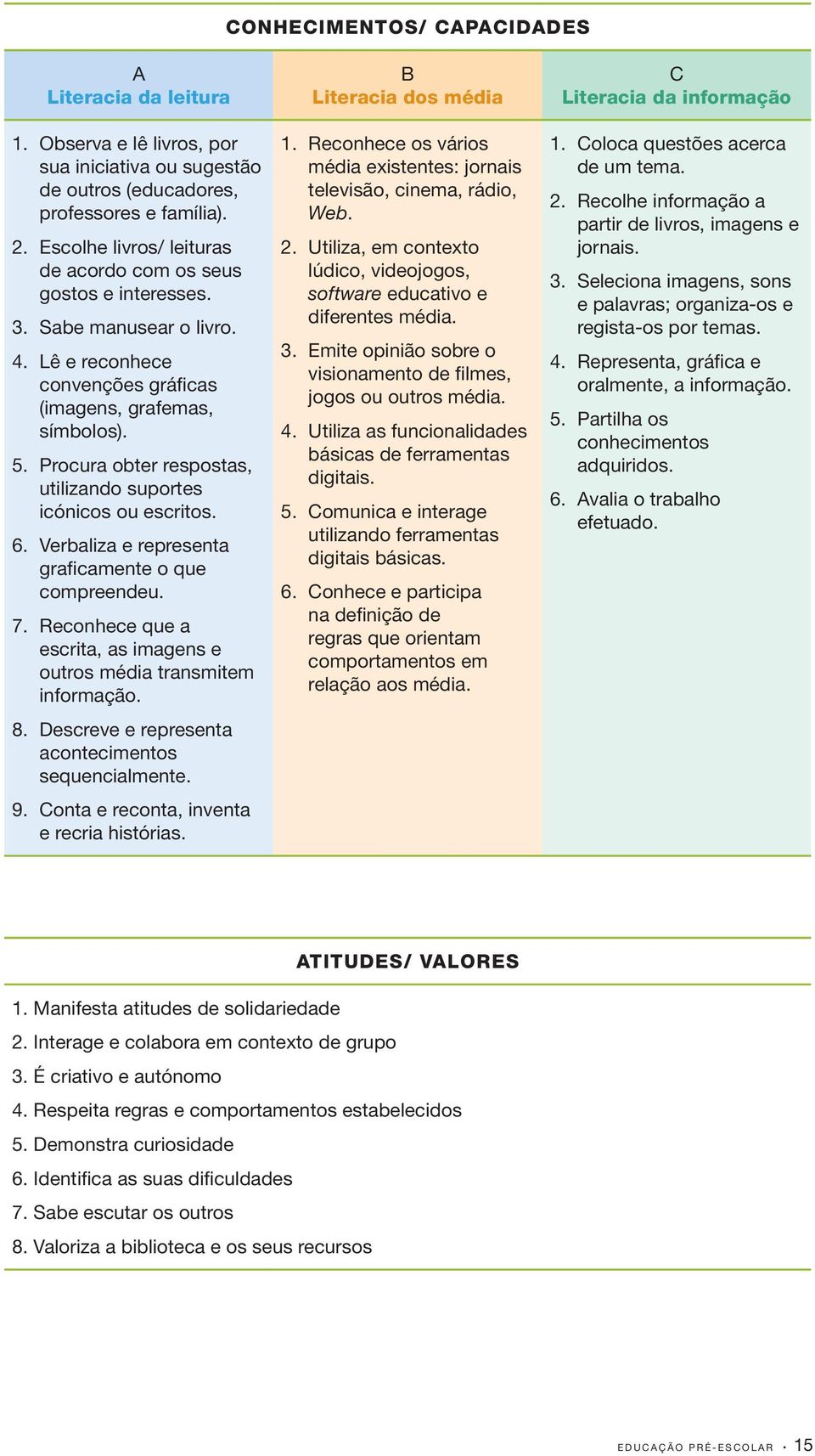 Procura obter respostas, utilizando suportes icónicos ou escritos. 6. Verbaliza e representa graficamente o que compreendeu. 7.