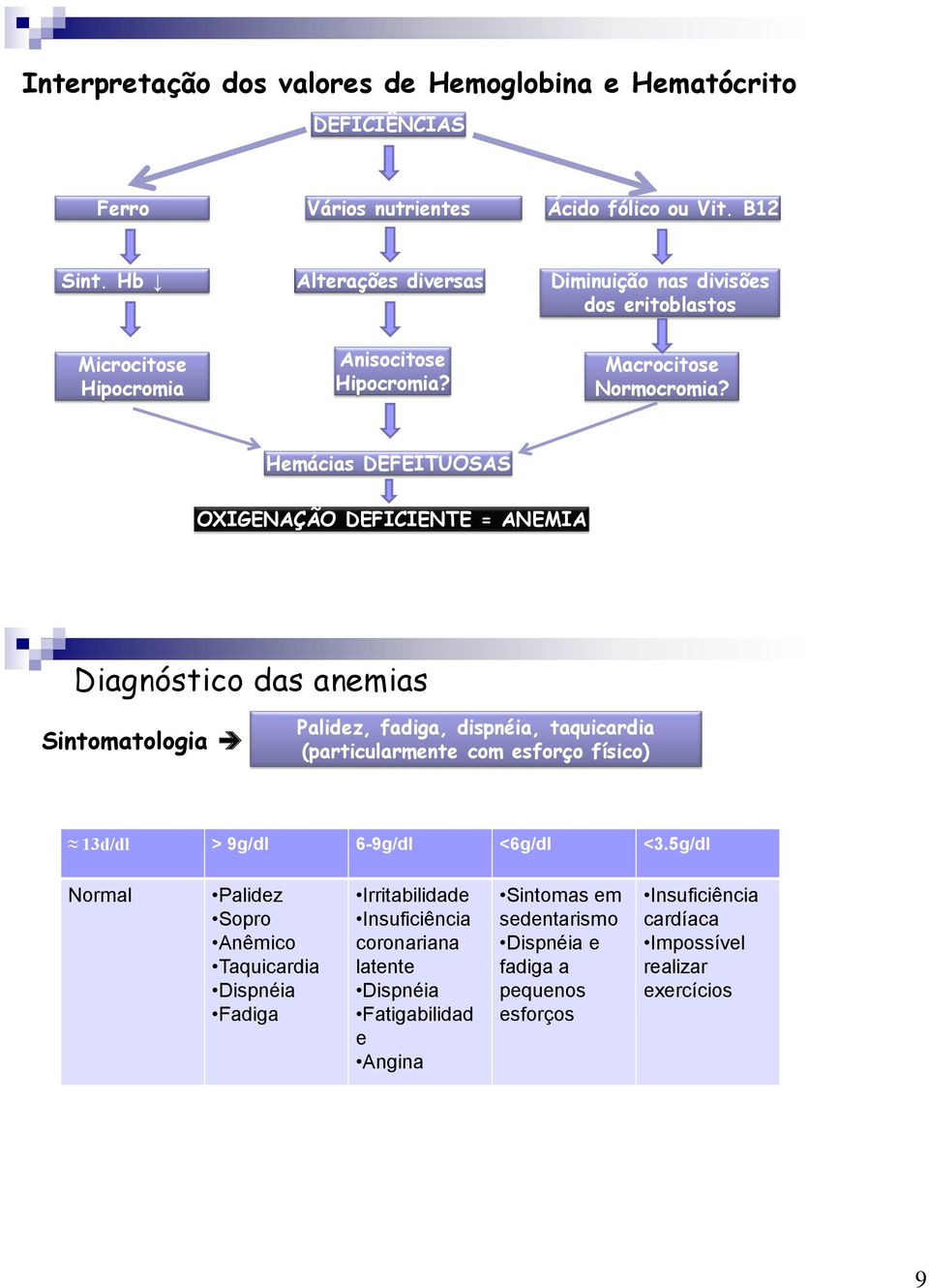 Hemácias DEFEITUOSAS OXIGENAÇÃO DEFICIENTE = ANEMIA Diagnóstico das anemias Sintomatologia Palidez, fadiga, dispnéia, taquicardia (particularmente com esforço físico) 13d/dl >