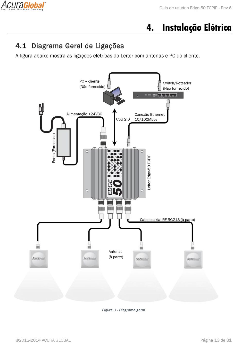 PC cliente (Não fornecido) Switch/Roteador (Não fornecido) Alimentação +24VCC USB 2.